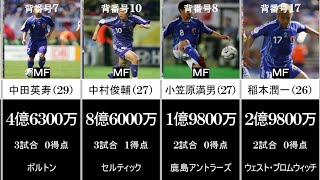 【ドイツW杯】サッカー日本代表23名の市場価値をまとめてみた【サッカー比較】