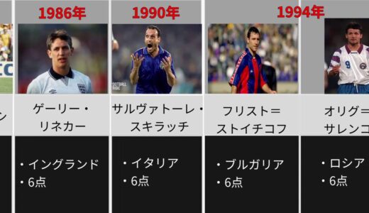 [ワールドカップ]歴代得点王一覧　(1978-2020)