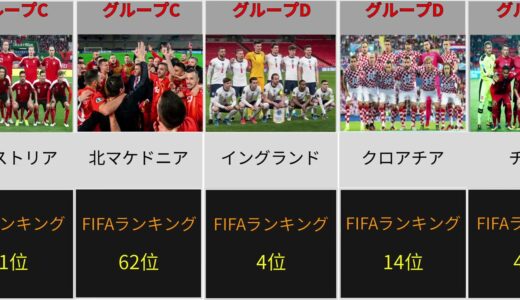 【超最新！】EURO出場国のグループ別FIFAランキング！