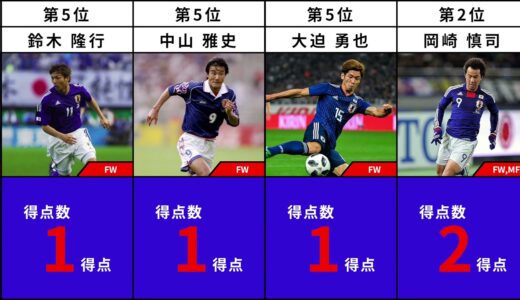 FIFAワールドカップ日本代表総得点ランキング(1998-2018)