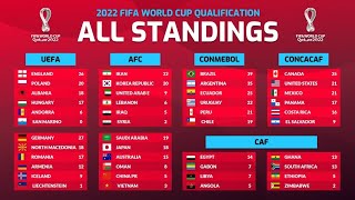 Standings Table: FIFA World Cup 2022 Qualifiers /February 22 | JunGSa Football