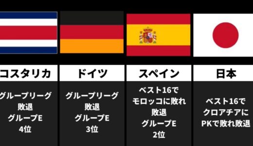 ワールドカップ2022年参加国[Participating countries in World Cup 2022]